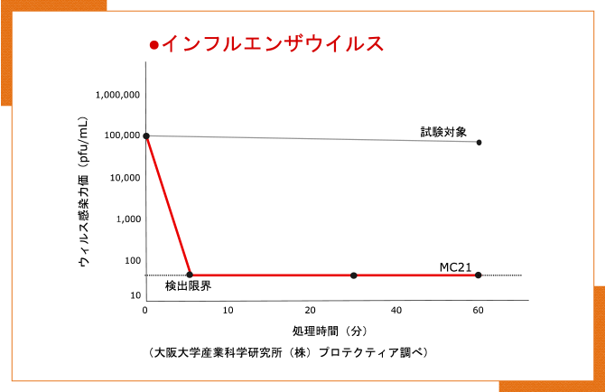 インフルエンザ ウイルス対策にも